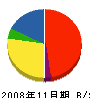 山崎工業 貸借対照表 2008年11月期