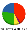 ミヨシ住建 貸借対照表 2010年9月期