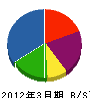 藤倉組 貸借対照表 2012年3月期