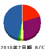 川善工業 貸借対照表 2010年7月期