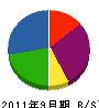 青木興業 貸借対照表 2011年9月期