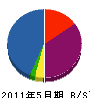 福沢組 貸借対照表 2011年5月期