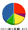 伊藤住宅建設 貸借対照表 2011年3月期