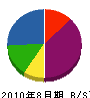 広岡金属 貸借対照表 2010年8月期