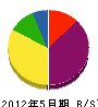 斉藤建設 貸借対照表 2012年5月期