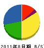 斎藤電設 貸借対照表 2011年8月期