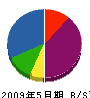 青田設備 貸借対照表 2009年5月期
