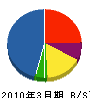 鮫島工務店 貸借対照表 2010年3月期