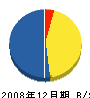 芦阪建設 貸借対照表 2008年12月期