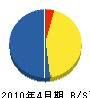 佐野配管工業 貸借対照表 2010年4月期