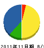 日東電気工業 貸借対照表 2011年11月期