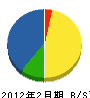 岩崎建設工業 貸借対照表 2012年2月期