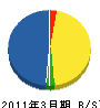 野崎興産 貸借対照表 2011年3月期