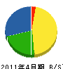 九州環境土木 貸借対照表 2011年4月期