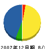 福岡組 貸借対照表 2007年12月期