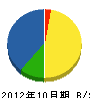 敷田工務店 貸借対照表 2012年10月期