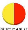山田電気商会 損益計算書 2010年12月期