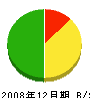 仲田組 貸借対照表 2008年12月期