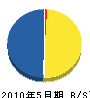 土田土建工業 貸借対照表 2010年5月期