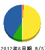 中川建設 貸借対照表 2012年6月期