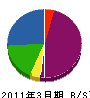 佐々木建設 貸借対照表 2011年3月期