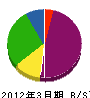 佐藤塗装工業 貸借対照表 2012年3月期