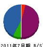 沢田電工舎 貸借対照表 2011年7月期