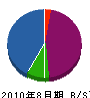 大川造園 貸借対照表 2010年8月期