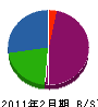 佐藤施装 貸借対照表 2011年2月期