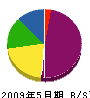 大沢建材 貸借対照表 2009年5月期
