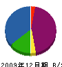 堀野電設 貸借対照表 2009年12月期