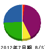 赤塚造園土木 貸借対照表 2012年7月期