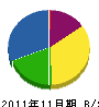 伊藤建設 貸借対照表 2011年11月期