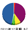 暁工業 貸借対照表 2011年12月期