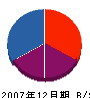 竹内建設 貸借対照表 2007年12月期