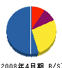 古賀電気 貸借対照表 2008年4月期