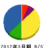 日隈ポンプ商会 貸借対照表 2012年3月期
