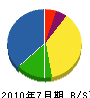鈴木鉄工所 貸借対照表 2010年7月期