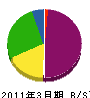 高田工務店 貸借対照表 2011年3月期