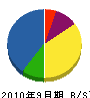 峰田電工 貸借対照表 2010年9月期