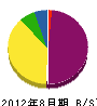 愛媛緑化防災工業 貸借対照表 2012年8月期