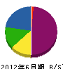 大阪道路産業 貸借対照表 2012年6月期