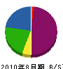 川口興業 貸借対照表 2010年8月期