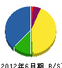 池田土建 貸借対照表 2012年6月期