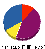 小野技研 貸借対照表 2010年8月期