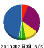 藤岡水道 貸借対照表 2010年2月期