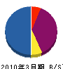 原田電気 貸借対照表 2010年3月期