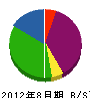 内田防水工業 貸借対照表 2012年8月期