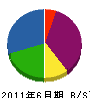 千葉建設 貸借対照表 2011年6月期