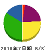 会田建設 貸借対照表 2010年7月期